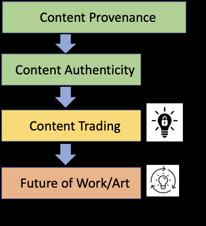 Content Provenance